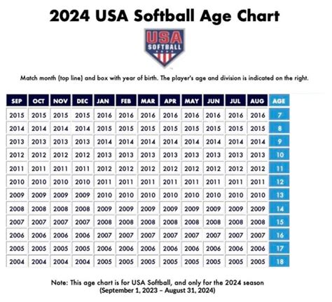 Usa Softball 2024 Age Chart Eff Fall 2023 