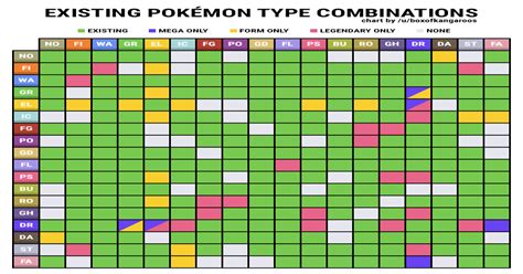 I Made A Chart Of The Existing Pokémon Type Combinations Updated