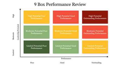 9 Box Performance Review Template