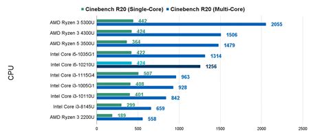 10th Gen Intel Core I3 1005g1 Review