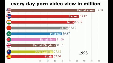 Most Porn Watch Country Ranking Data Visualization Youtube