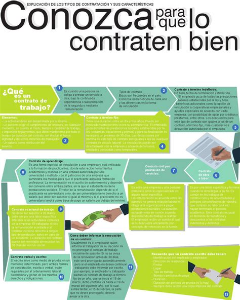 Infografía Tipos De Contrato By La Patria Manizales Issuu