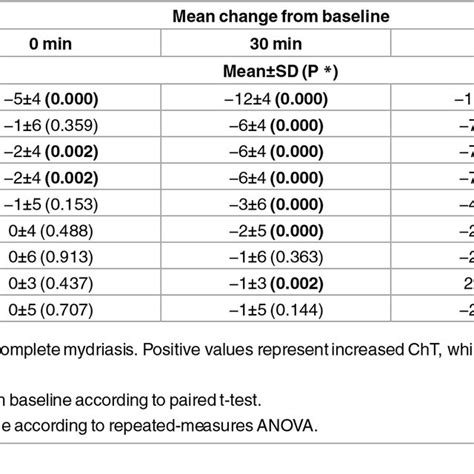 Effects Of Compound Tropicamide On Cht After Complete Mydriasis