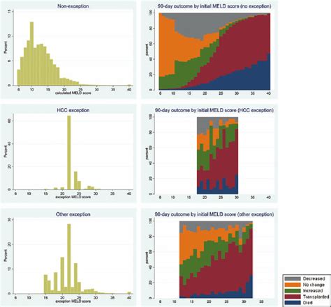 Distribution Of Meld Scores And 90 Day Outcomes By Meld Score Left