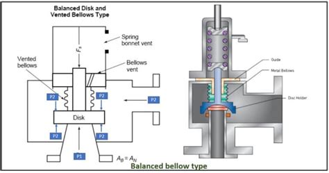 Pressure Relief Valve And Pressure Safety Valve Types And Working The