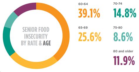 Due to the coronavirus pandemic, 42 million people may experience food insecurity in 2021. As Baby Boomers Approach Retirement, New Research Reveals ...