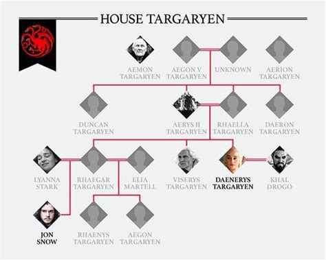 · with the family tree spanning across 16 generations, it's difficult to explore every family member but one that started it all was king aegon i targaryen. MAIN SPOILERS Family tree of House Targaryen for the ...