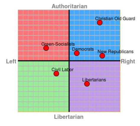 A Theoretical Post Trump United States Multi Party Political Compass