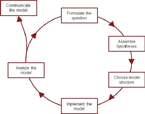 2 The Modeling Cycle Modified After Railsback And Grimm 2011 Page 7 Download Scientific