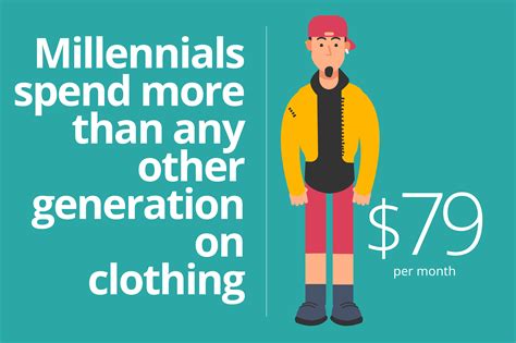 Infographic How Do Millennials Spend Their Money Pureprofile