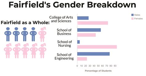 Gender Ratio By School Reflect Public Perception | The Fairfield Mirror
