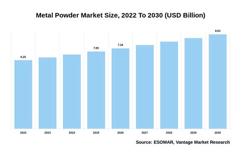 Metal Powder Market Size USD 8 63 Billion By 2030