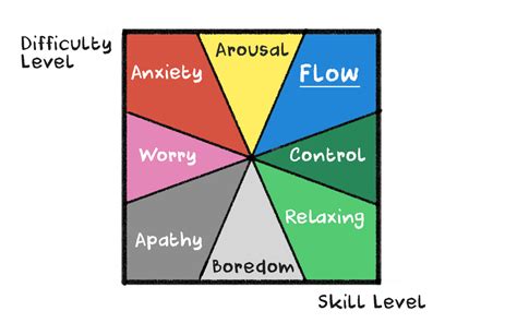 Flow Theory Creative Flow States And How To Get In The Zone Hasty Reader
