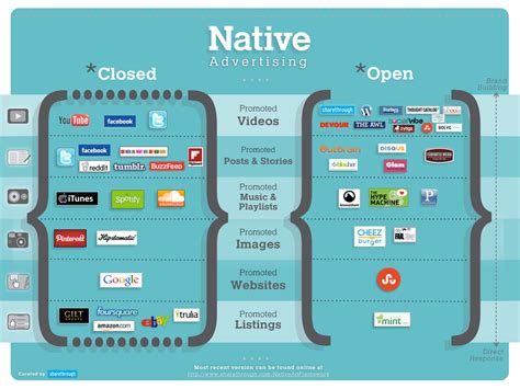 Native Advertising The Future Of Paid Media