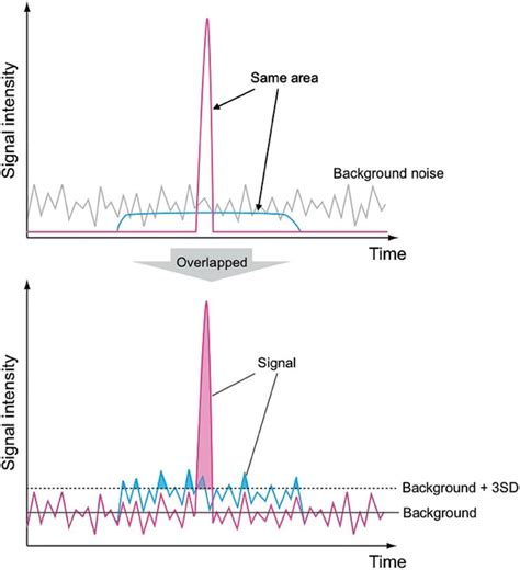 Comparison Of Transient Signal And Continuous Signal When The Total