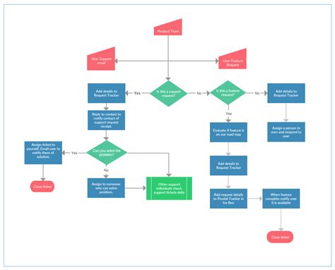 Visio Process Map Flow Chart