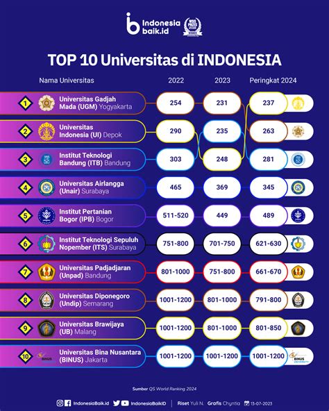 Universitas Terbaik Di Indonesia Yang Masuk Ranking Dunia Di Qs Wur