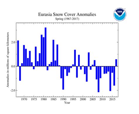 Annual 2017 Global Snow And Ice Report National Centers For