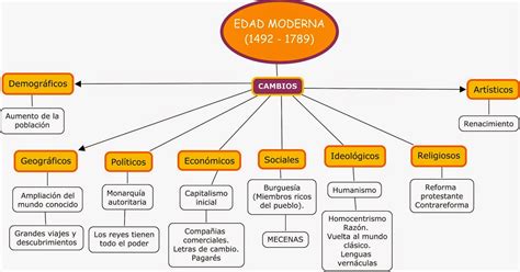 Mapa Conceptual De La Edad Moderna