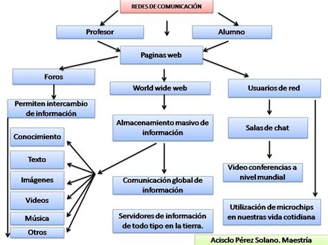 Lordacis Mapa Conceptual De Redes De Comunicación