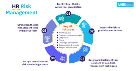 Hr Risk Management A Practitioners Guide Aihr