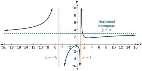 Identify Vertical And Horizontal Asymptotes College Algebra