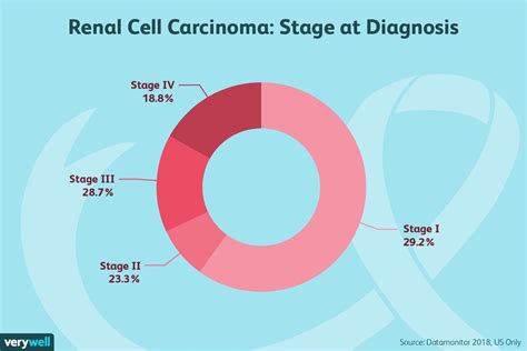 Renal Cell Carcinoma Staging