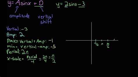 The equation will be in the form where a is the amplitude, f is the frequency, h is the horizontal shift, and k is the vertical shift. maxresdefault.jpg