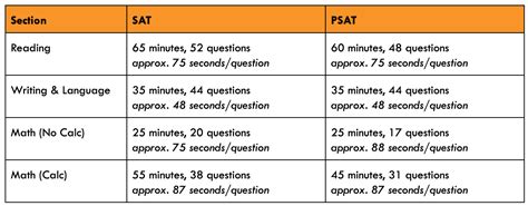3 Main Differences Between The Psat And The Sat — Logicprep Education