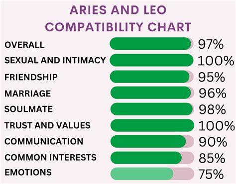 Aries And Leo Compatibility 2023 Percentages For Love Sex Marriage