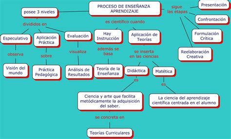 Mapa Conceptual De Secuencias Didacticas By Jl98balbu