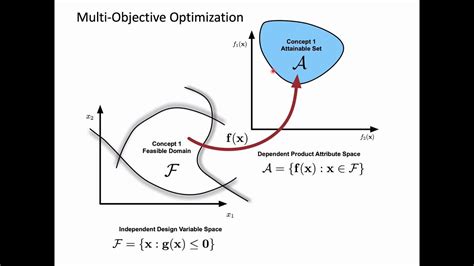 Introduction To Scalarization Methods For Multi Objective Optimization