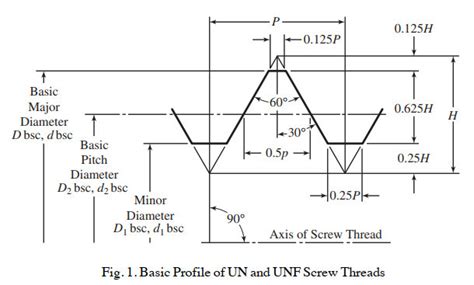 Screw Thread Systems Types Terminology And Dimensions