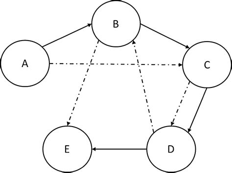 Showing Multiple Paths In Graph Structure Which Can Be Used To Access
