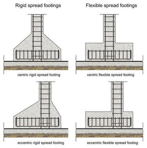 Different Types Of Footing With Reinforcement Details Civil Engineering