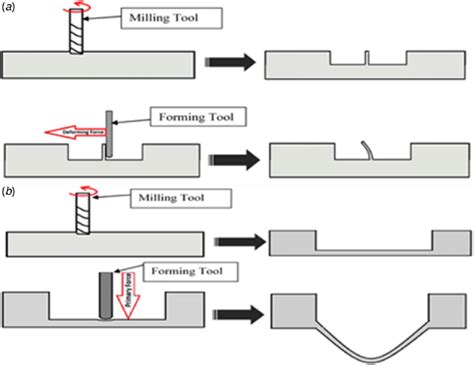 Deformation Machining In A Bending Mode And B Stretching Mode