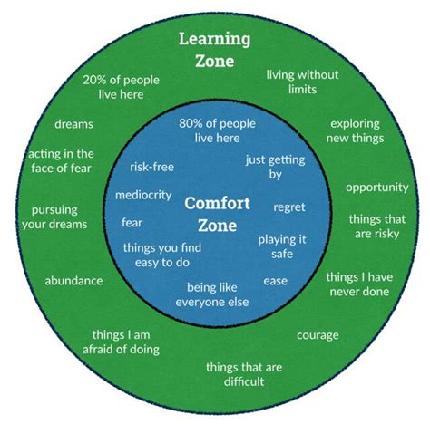 Leadership Develops When You Escape Your Comfort Zone • George Ambler