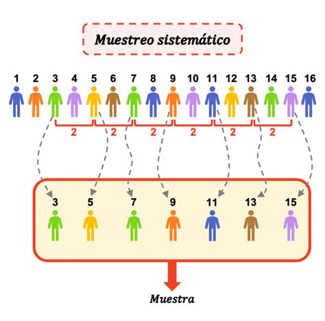 Qué es el muestreo sistemático Y cómo se hace