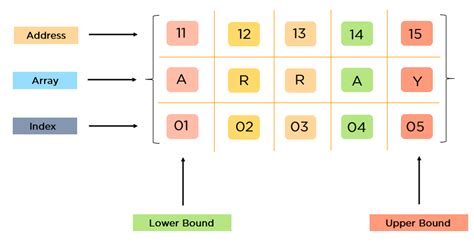 Arrays In Data Structure A Guide With Examples Updated 2022