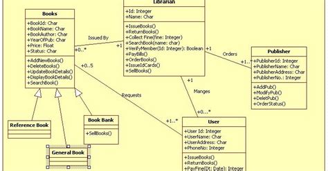 Unified Modeling Language Library Management System Class Diagram