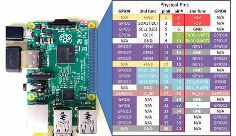 Raspberry Pi LInux LESSON 26: Controlling GPIO Pins in Python | Technology Tutorials