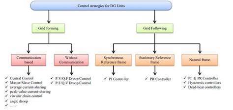 Different Methods Of Primary Control Download Scientific Diagram