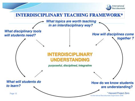 Ppt Developing Interdisciplinary Understanding For Myp Teachers