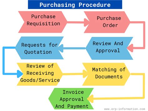 Erp Purchasing Module Features And Procurement Process Flow