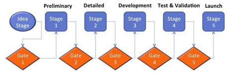 Stage Gate Process The Complete Practice Guide Designorate