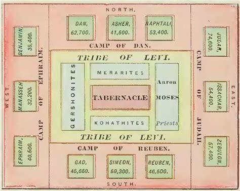 Diagram Of Old Testament Tabernacle