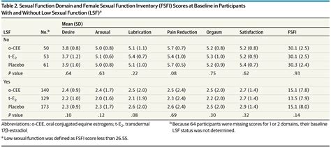 Effects Of Oral Vs Transdermal Estrogen Therapy On Sexual Function