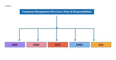Company Management Structure Its Roles And Responsibilities