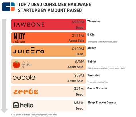 Hardware Is Hard So How Can Consumer Hardware Startups Succeed