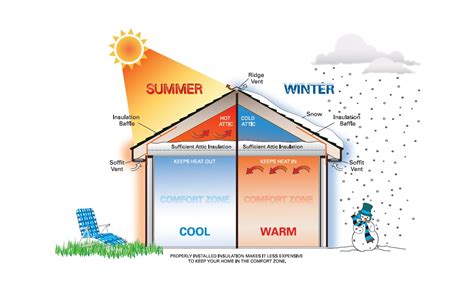 Attic Insulation Winter And Summer Graphic Mayors Caucus